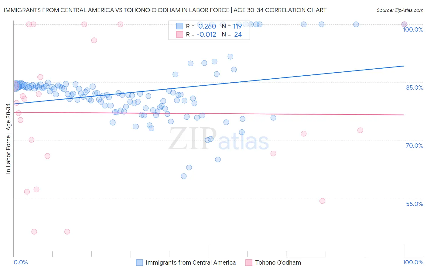 Immigrants from Central America vs Tohono O'odham In Labor Force | Age 30-34