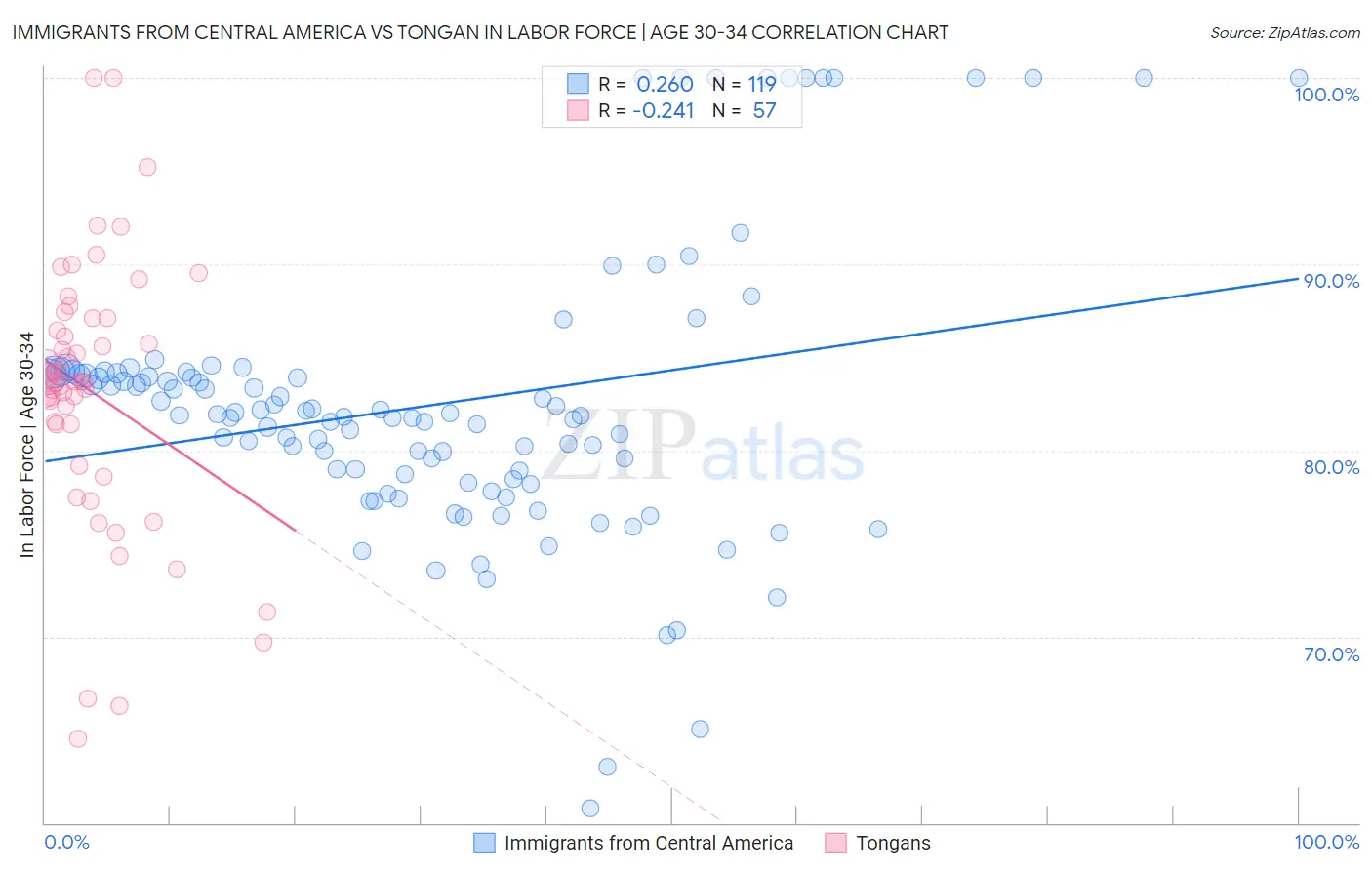 Immigrants from Central America vs Tongan In Labor Force | Age 30-34