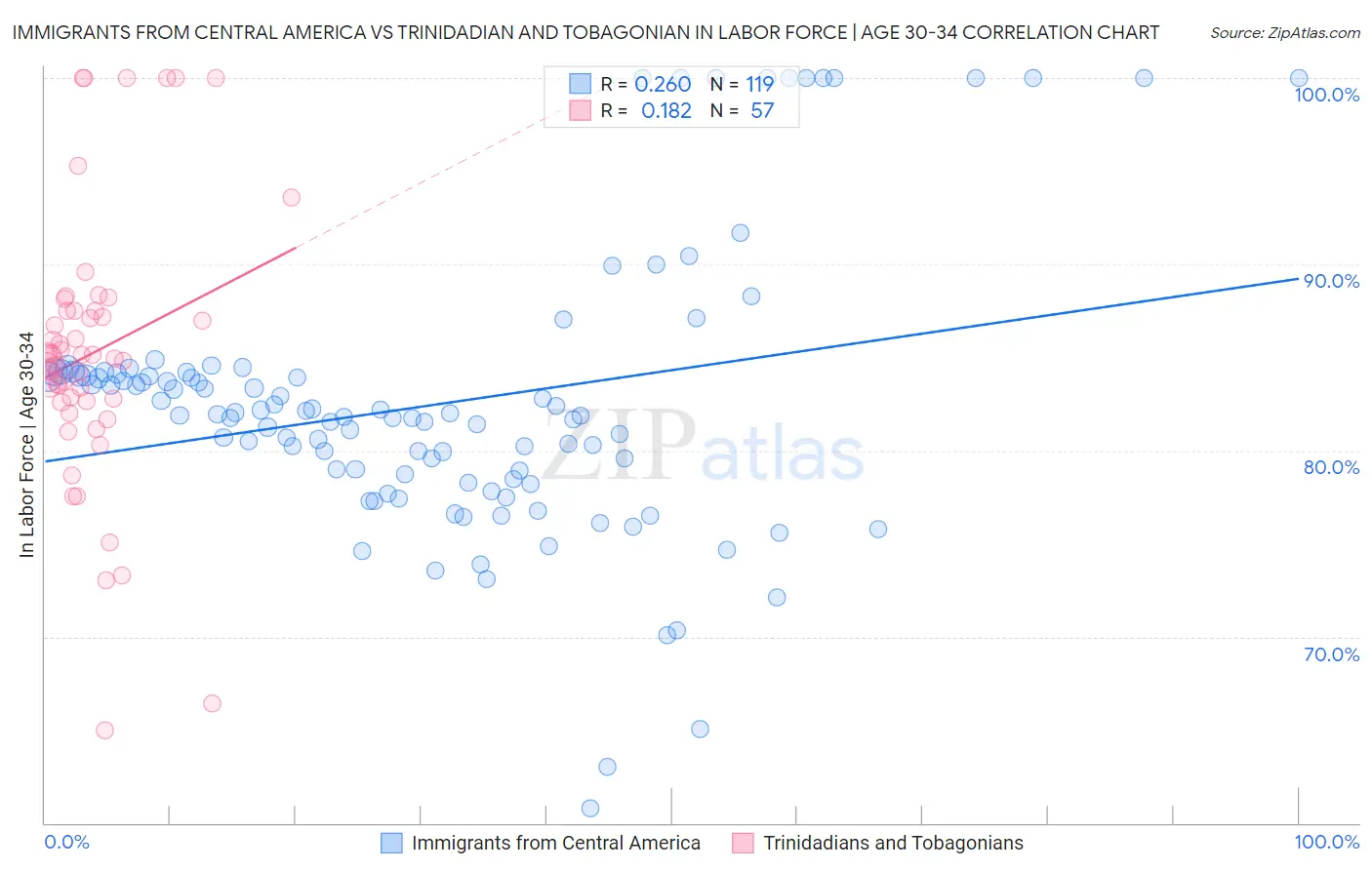 Immigrants from Central America vs Trinidadian and Tobagonian In Labor Force | Age 30-34