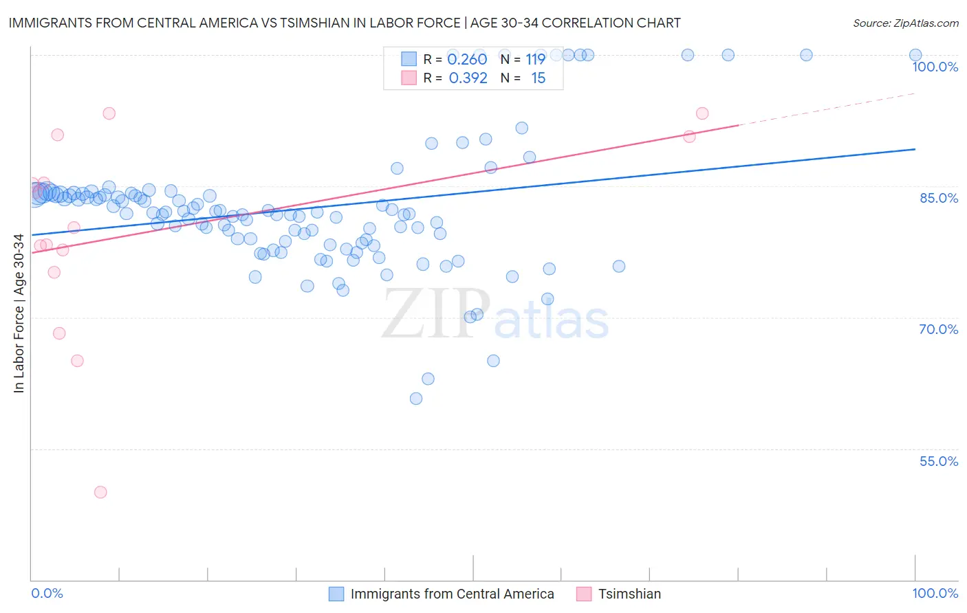 Immigrants from Central America vs Tsimshian In Labor Force | Age 30-34