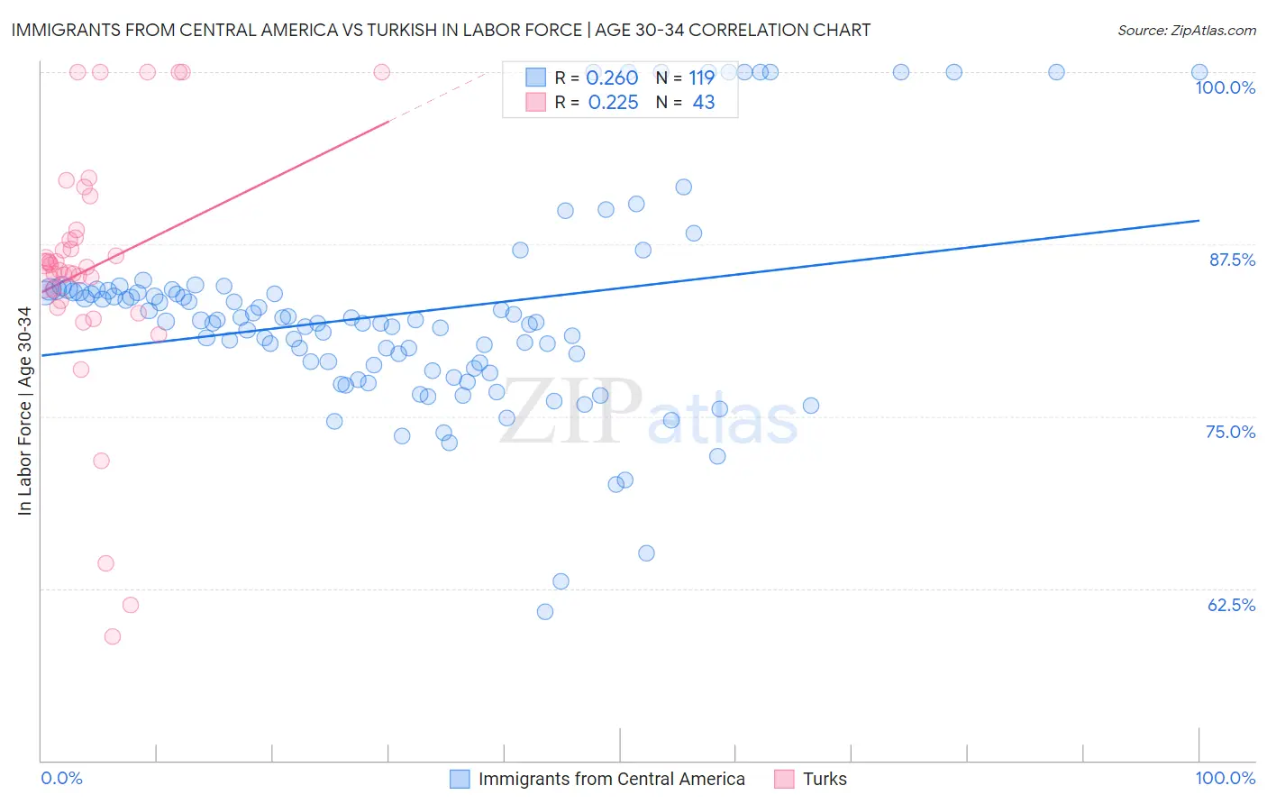 Immigrants from Central America vs Turkish In Labor Force | Age 30-34