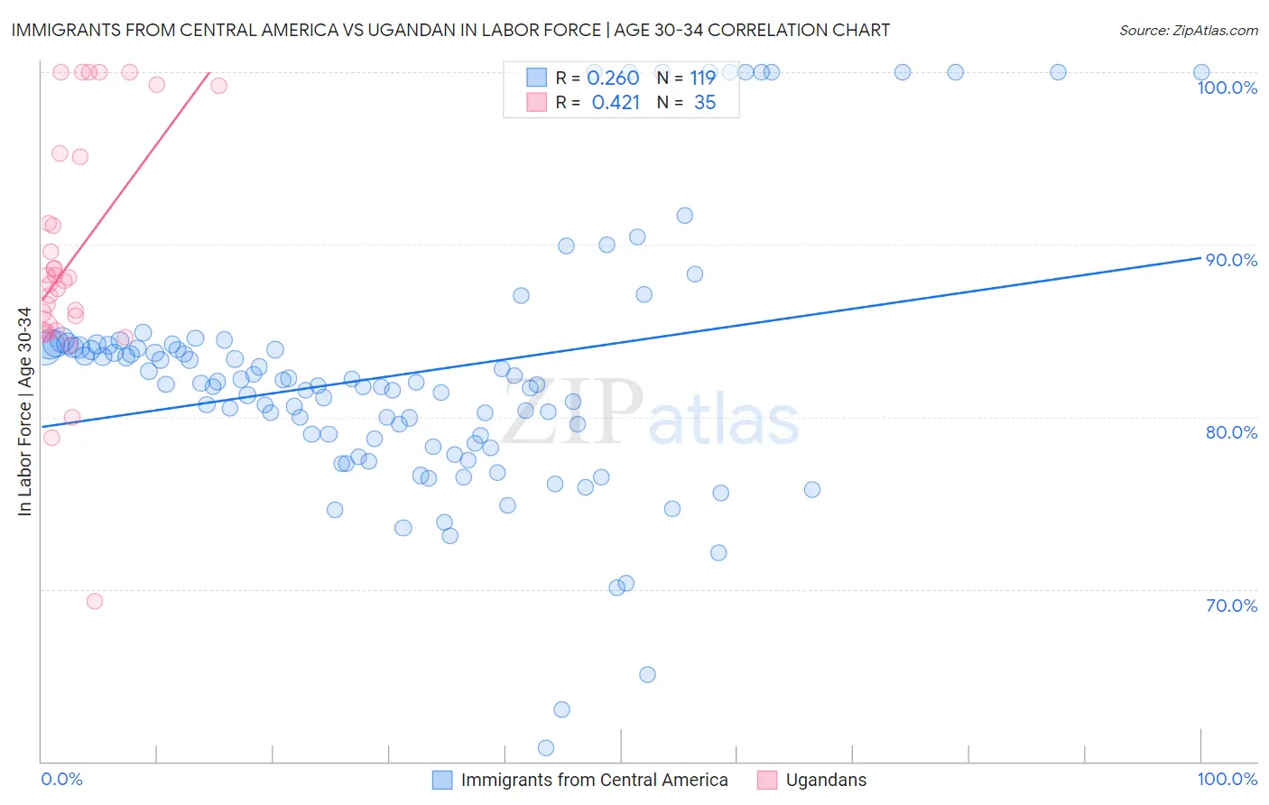 Immigrants from Central America vs Ugandan In Labor Force | Age 30-34