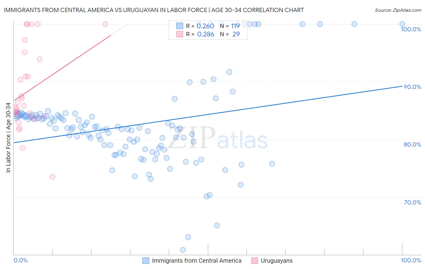 Immigrants from Central America vs Uruguayan In Labor Force | Age 30-34