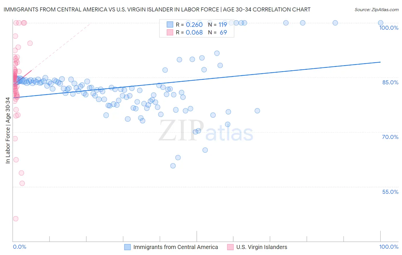 Immigrants from Central America vs U.S. Virgin Islander In Labor Force | Age 30-34