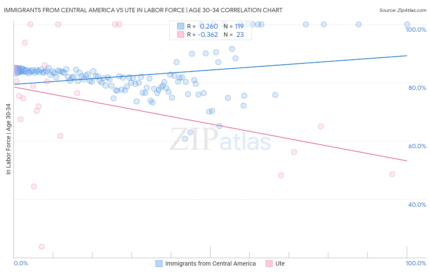 Immigrants from Central America vs Ute In Labor Force | Age 30-34
