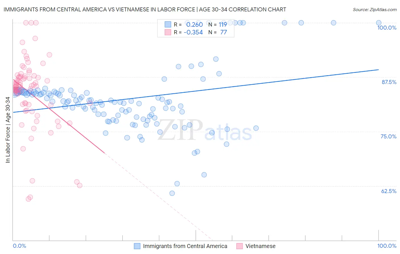 Immigrants from Central America vs Vietnamese In Labor Force | Age 30-34