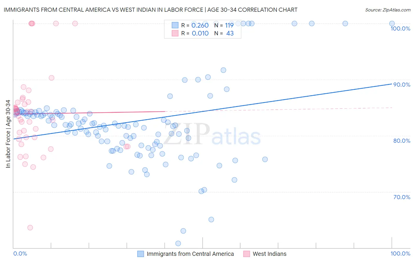 Immigrants from Central America vs West Indian In Labor Force | Age 30-34