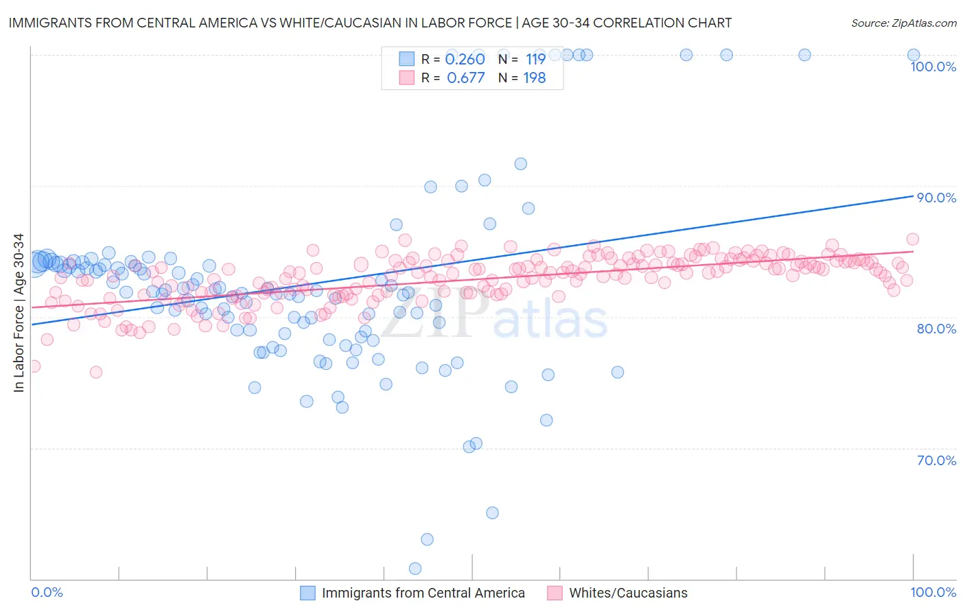 Immigrants from Central America vs White/Caucasian In Labor Force | Age 30-34