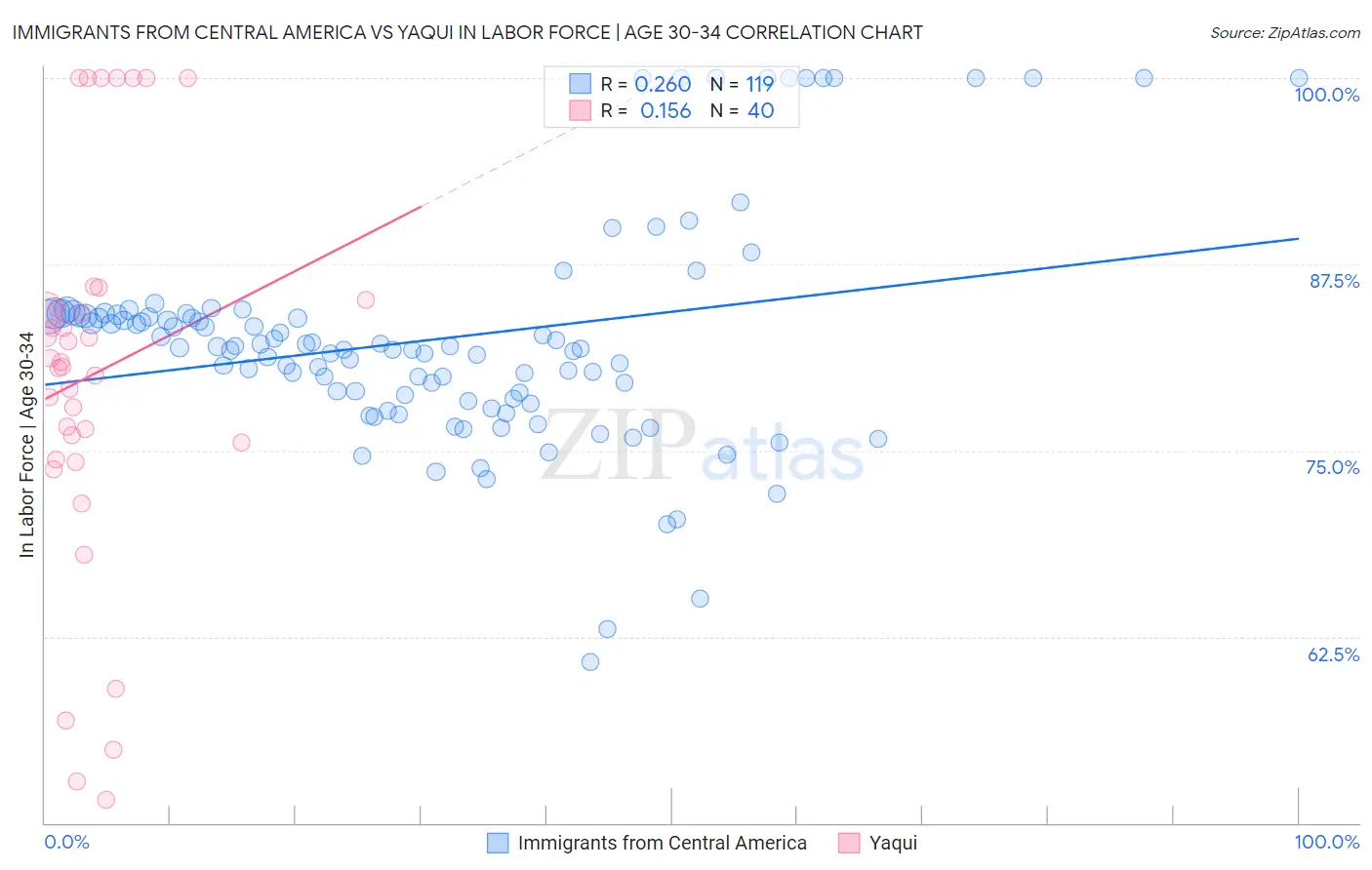 Immigrants from Central America vs Yaqui In Labor Force | Age 30-34