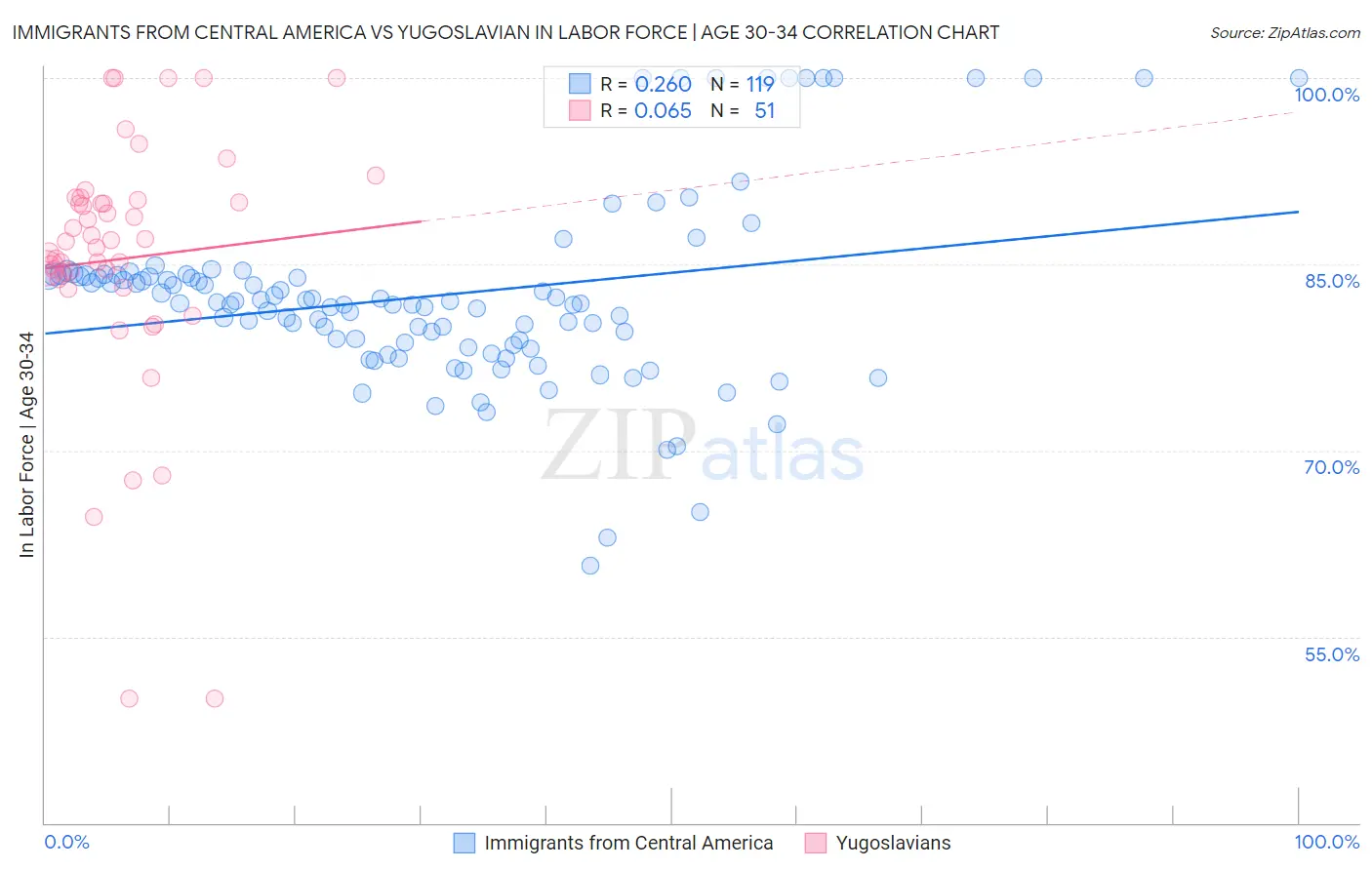 Immigrants from Central America vs Yugoslavian In Labor Force | Age 30-34