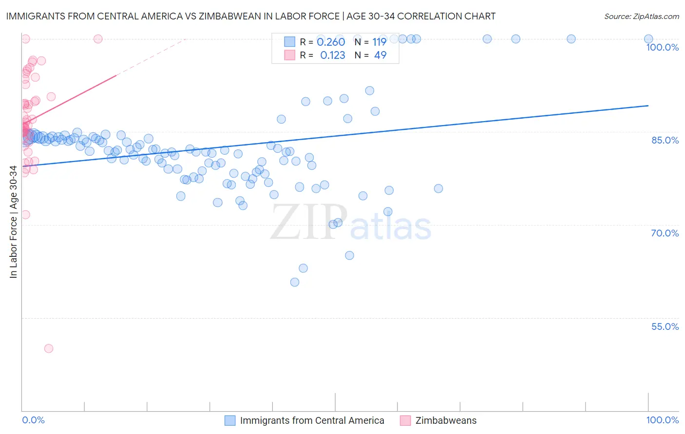 Immigrants from Central America vs Zimbabwean In Labor Force | Age 30-34