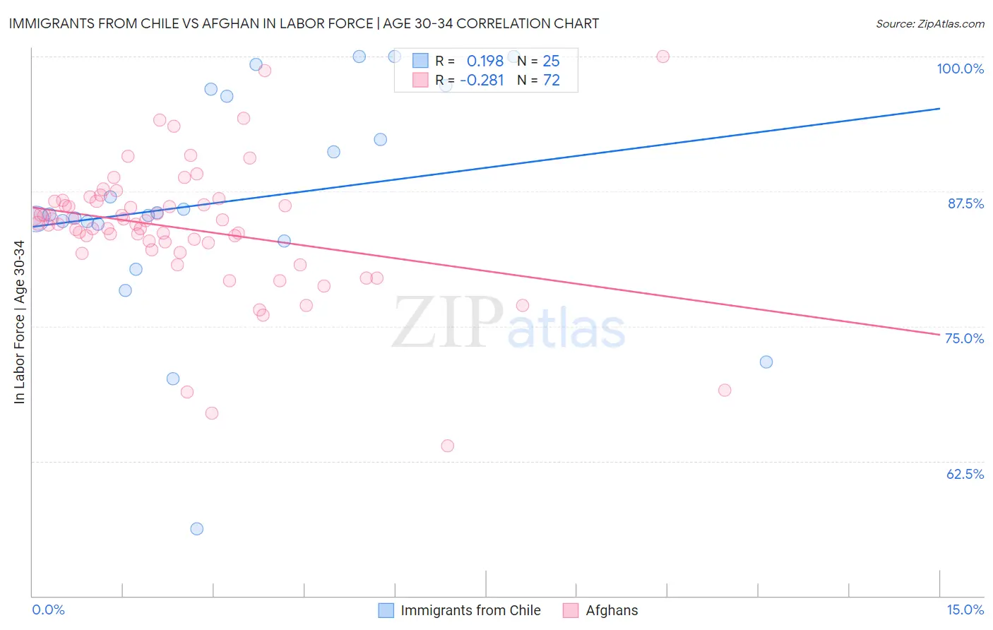 Immigrants from Chile vs Afghan In Labor Force | Age 30-34