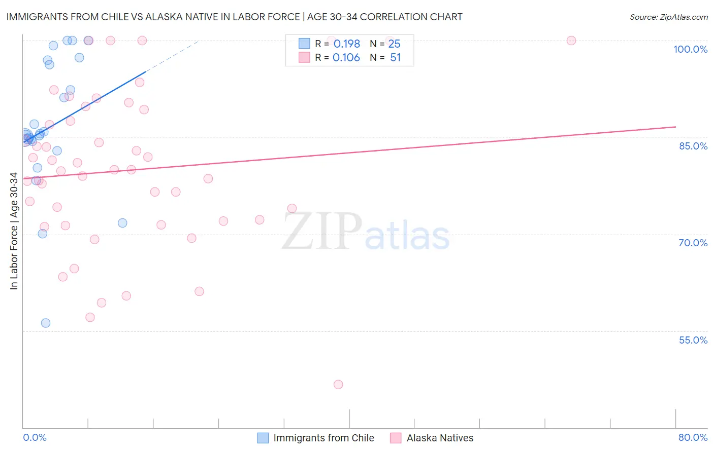 Immigrants from Chile vs Alaska Native In Labor Force | Age 30-34