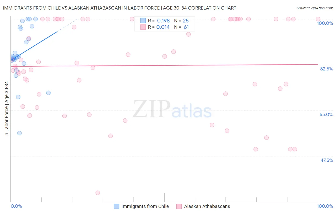 Immigrants from Chile vs Alaskan Athabascan In Labor Force | Age 30-34