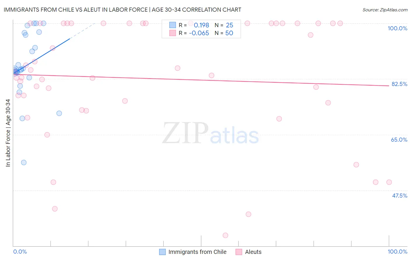 Immigrants from Chile vs Aleut In Labor Force | Age 30-34