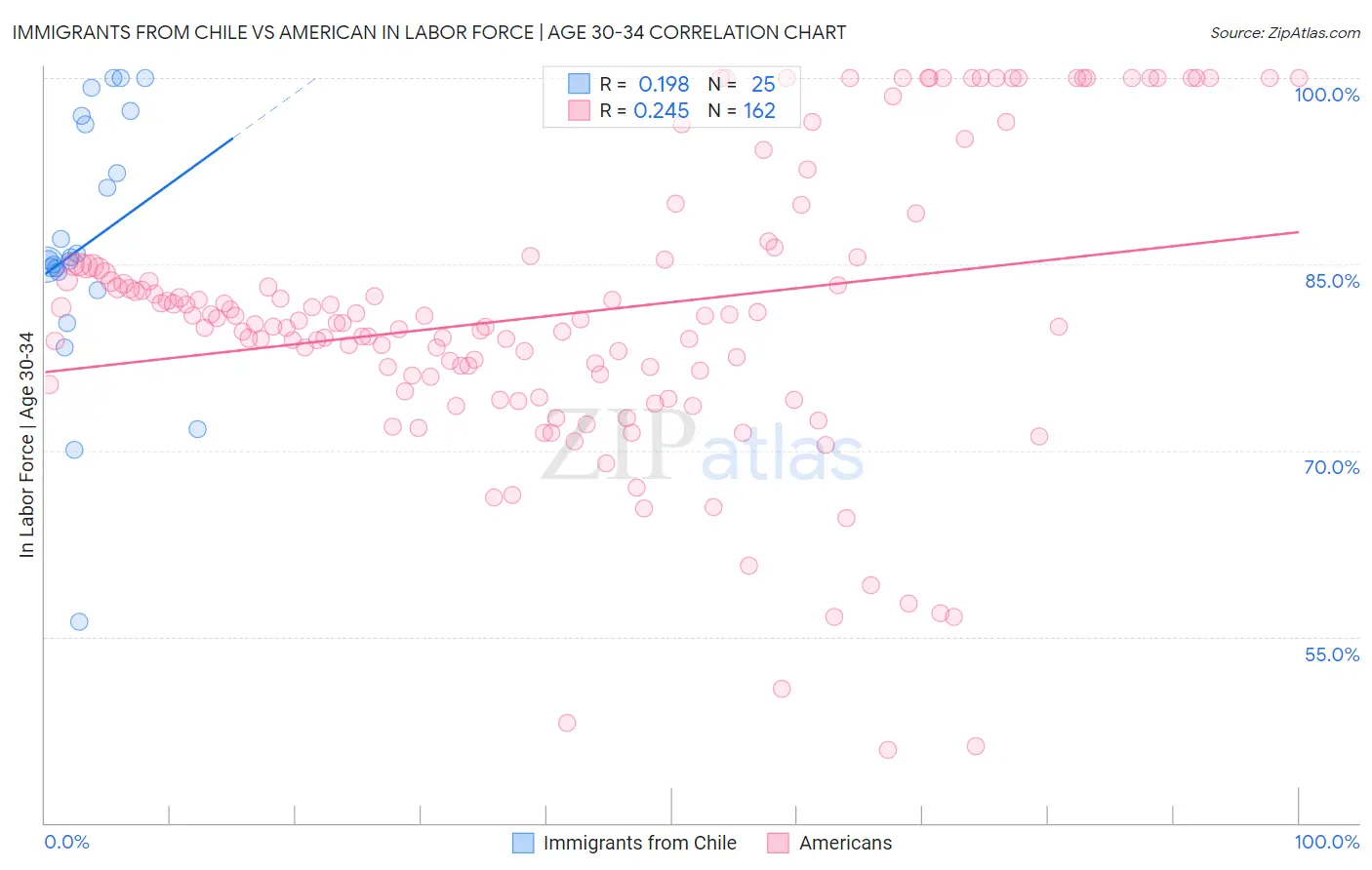 Immigrants from Chile vs American In Labor Force | Age 30-34