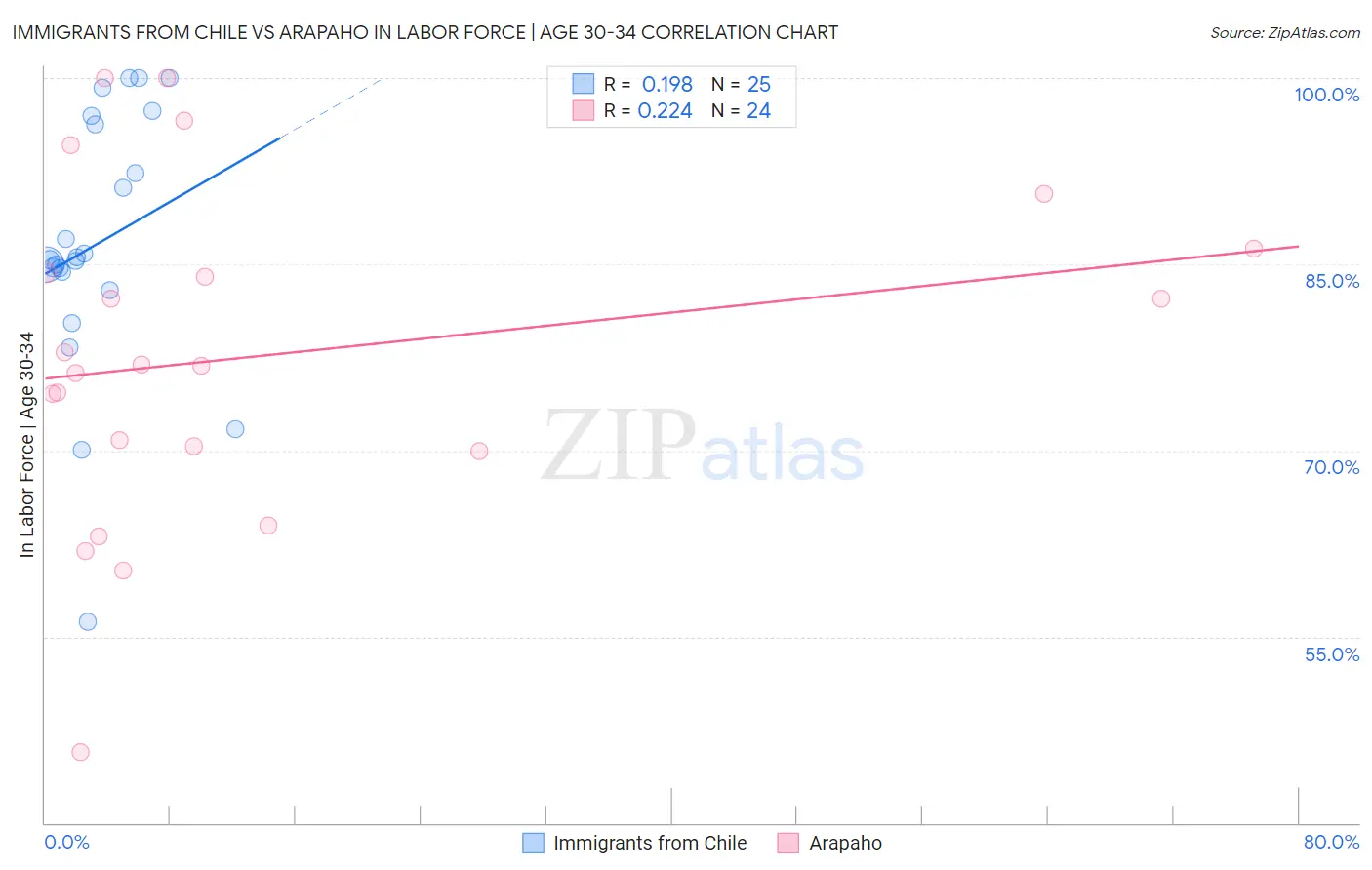 Immigrants from Chile vs Arapaho In Labor Force | Age 30-34