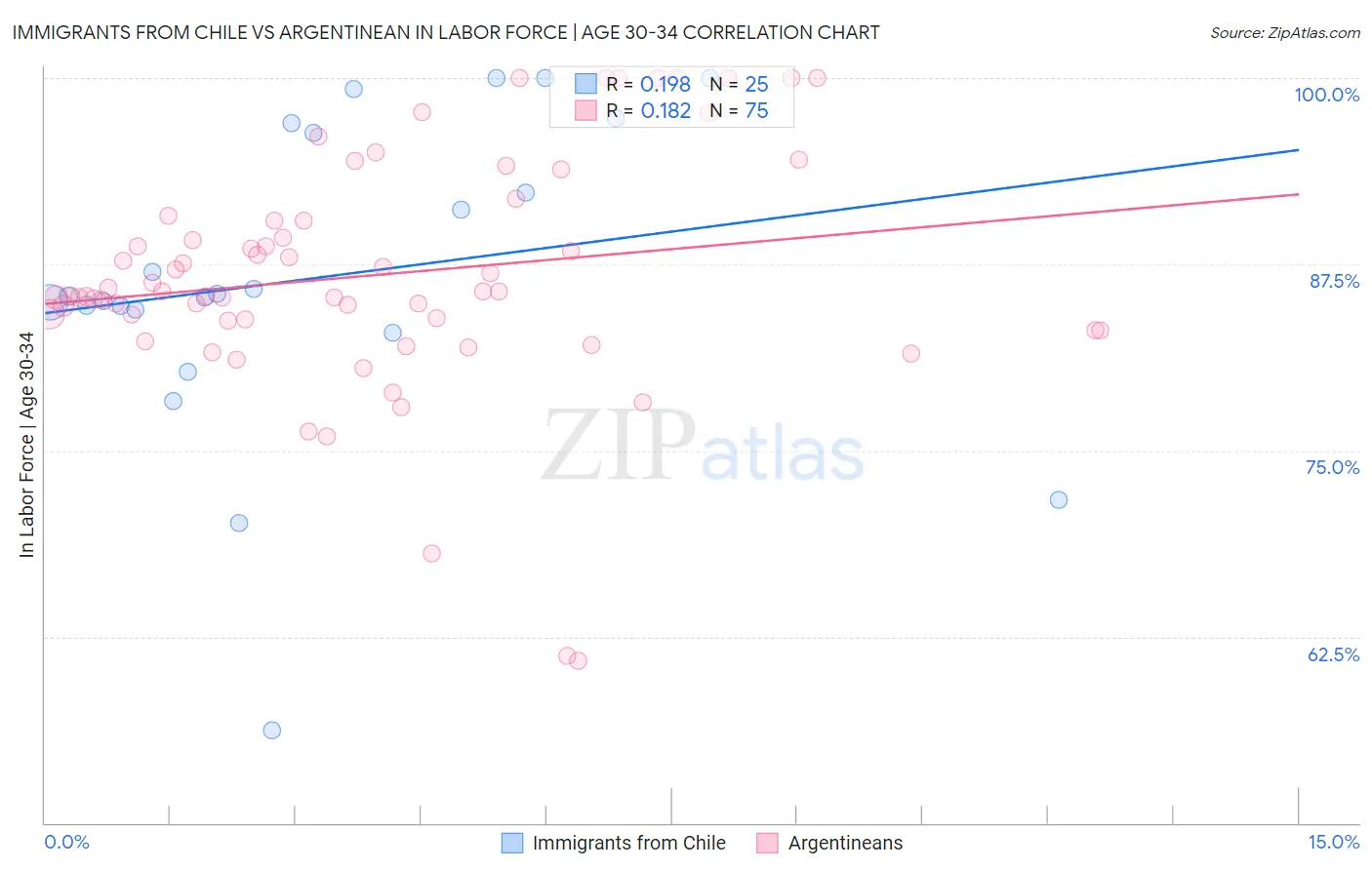 Immigrants from Chile vs Argentinean In Labor Force | Age 30-34