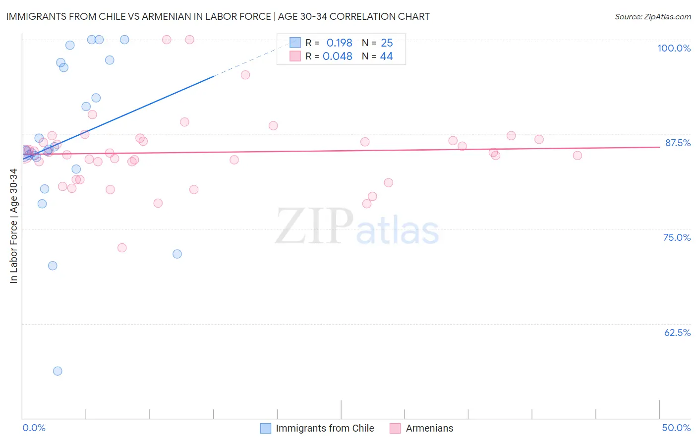 Immigrants from Chile vs Armenian In Labor Force | Age 30-34