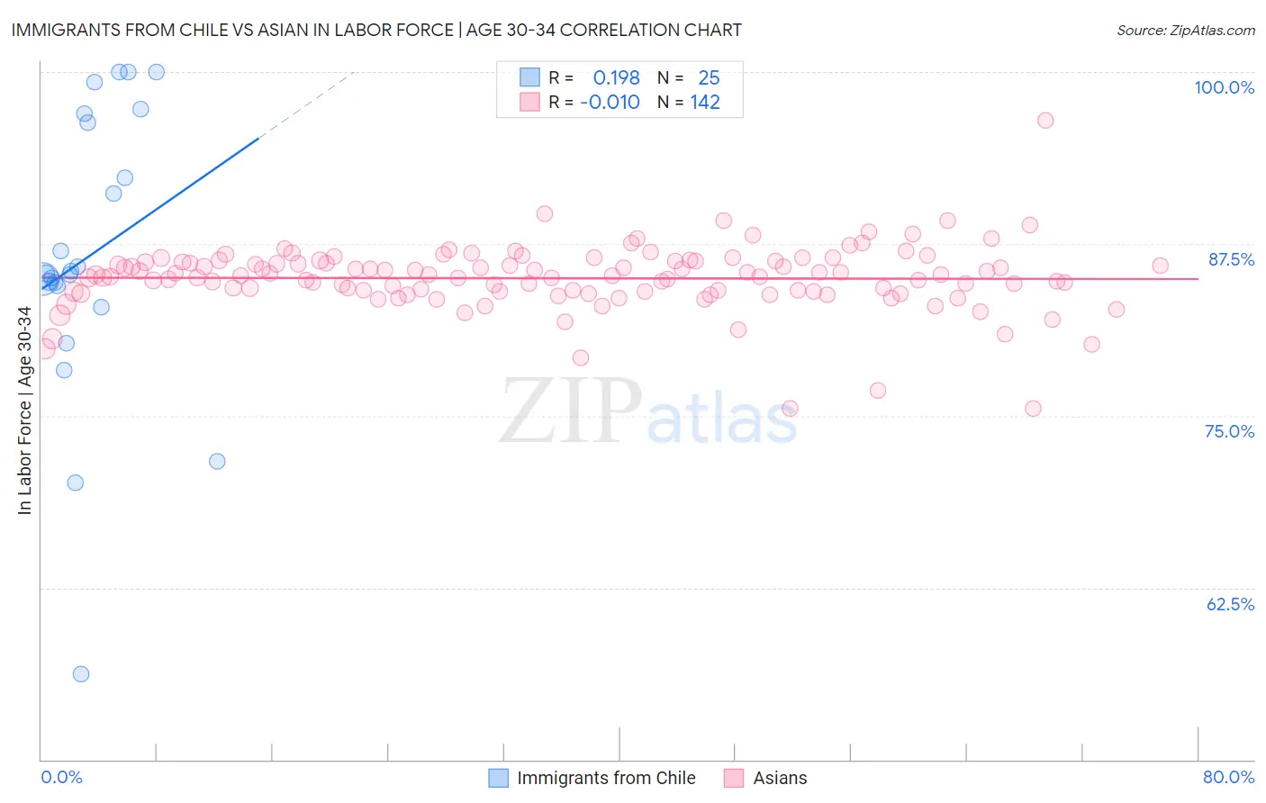 Immigrants from Chile vs Asian In Labor Force | Age 30-34