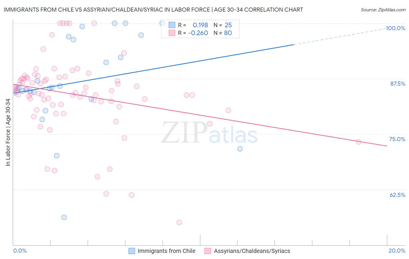 Immigrants from Chile vs Assyrian/Chaldean/Syriac In Labor Force | Age 30-34