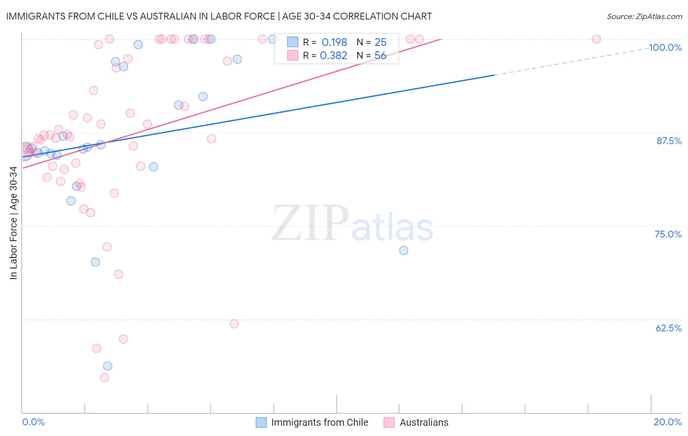 Immigrants from Chile vs Australian In Labor Force | Age 30-34