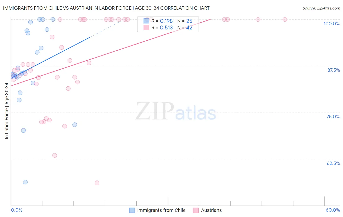 Immigrants from Chile vs Austrian In Labor Force | Age 30-34