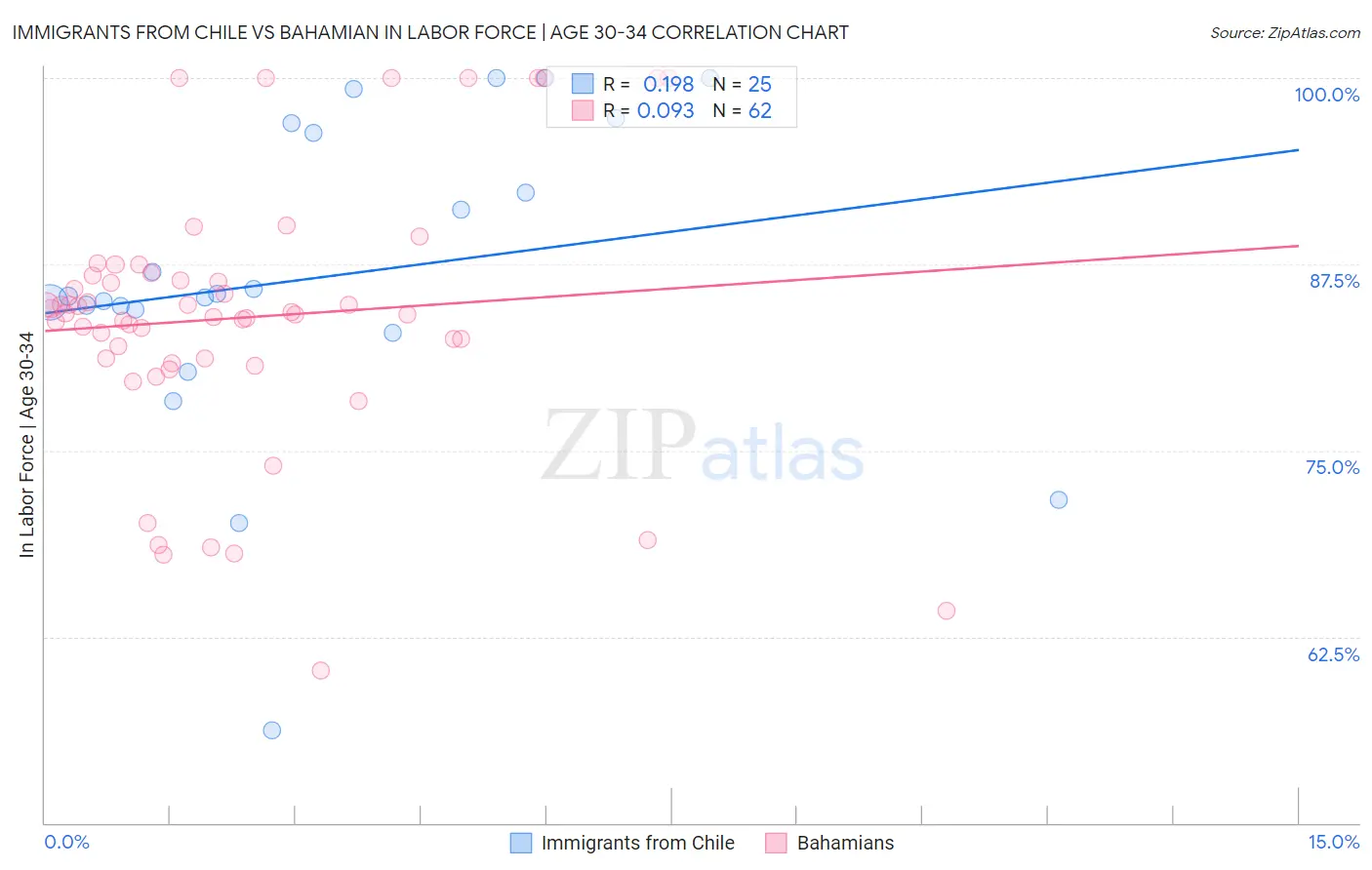 Immigrants from Chile vs Bahamian In Labor Force | Age 30-34