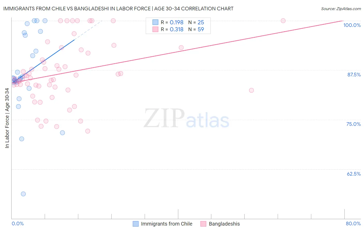 Immigrants from Chile vs Bangladeshi In Labor Force | Age 30-34