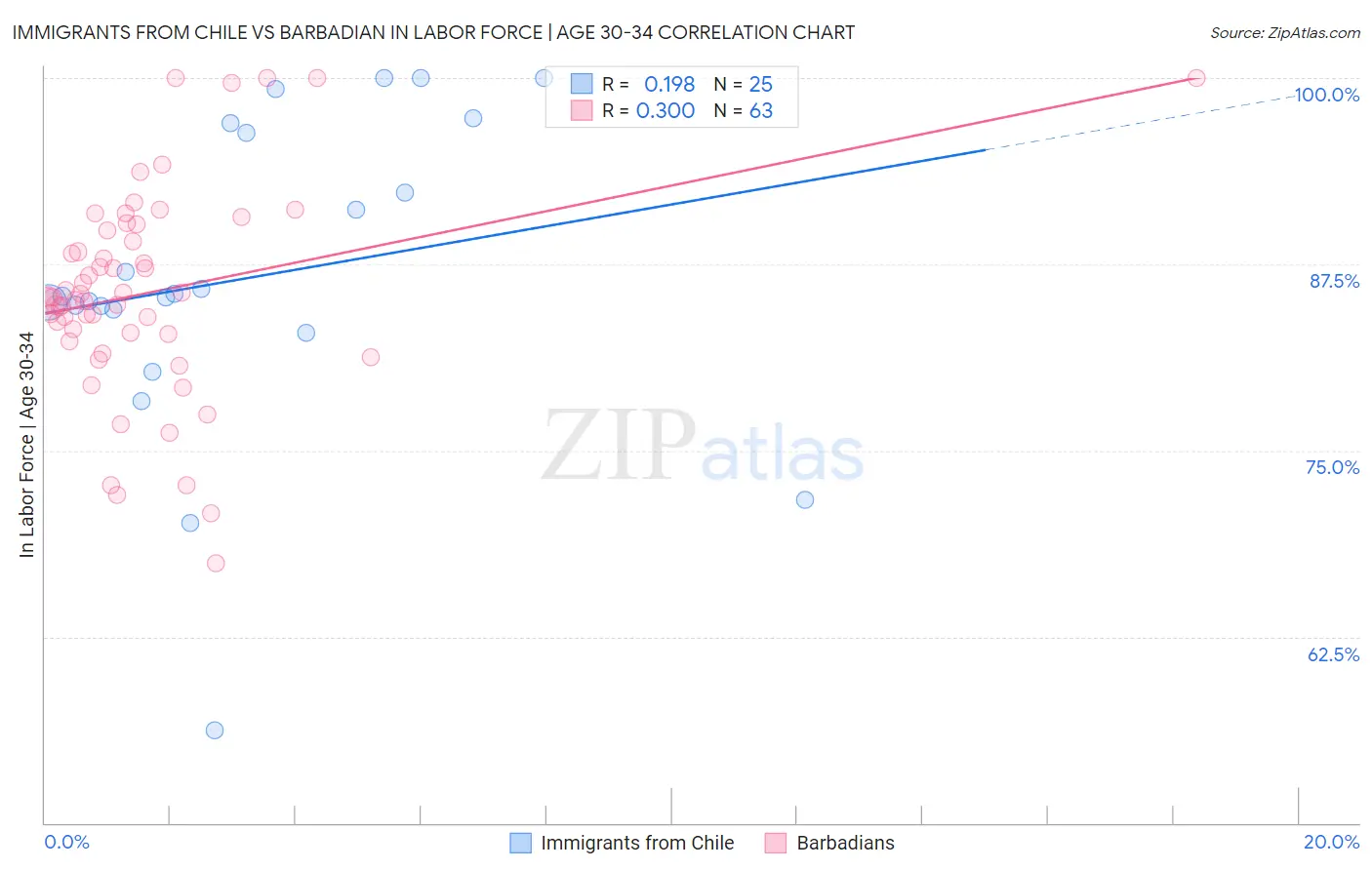Immigrants from Chile vs Barbadian In Labor Force | Age 30-34
