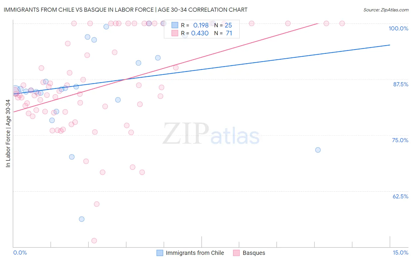 Immigrants from Chile vs Basque In Labor Force | Age 30-34