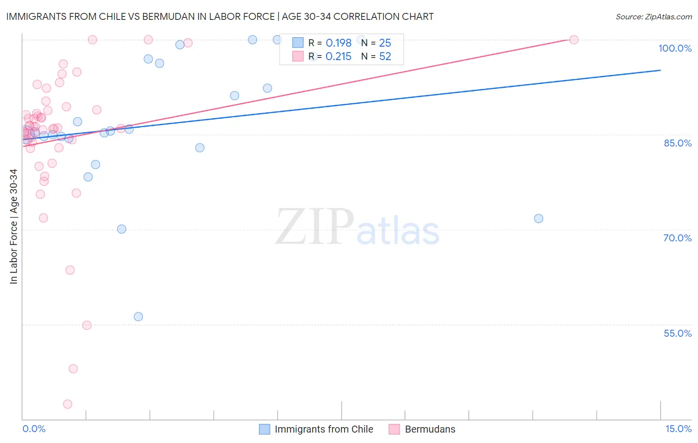 Immigrants from Chile vs Bermudan In Labor Force | Age 30-34