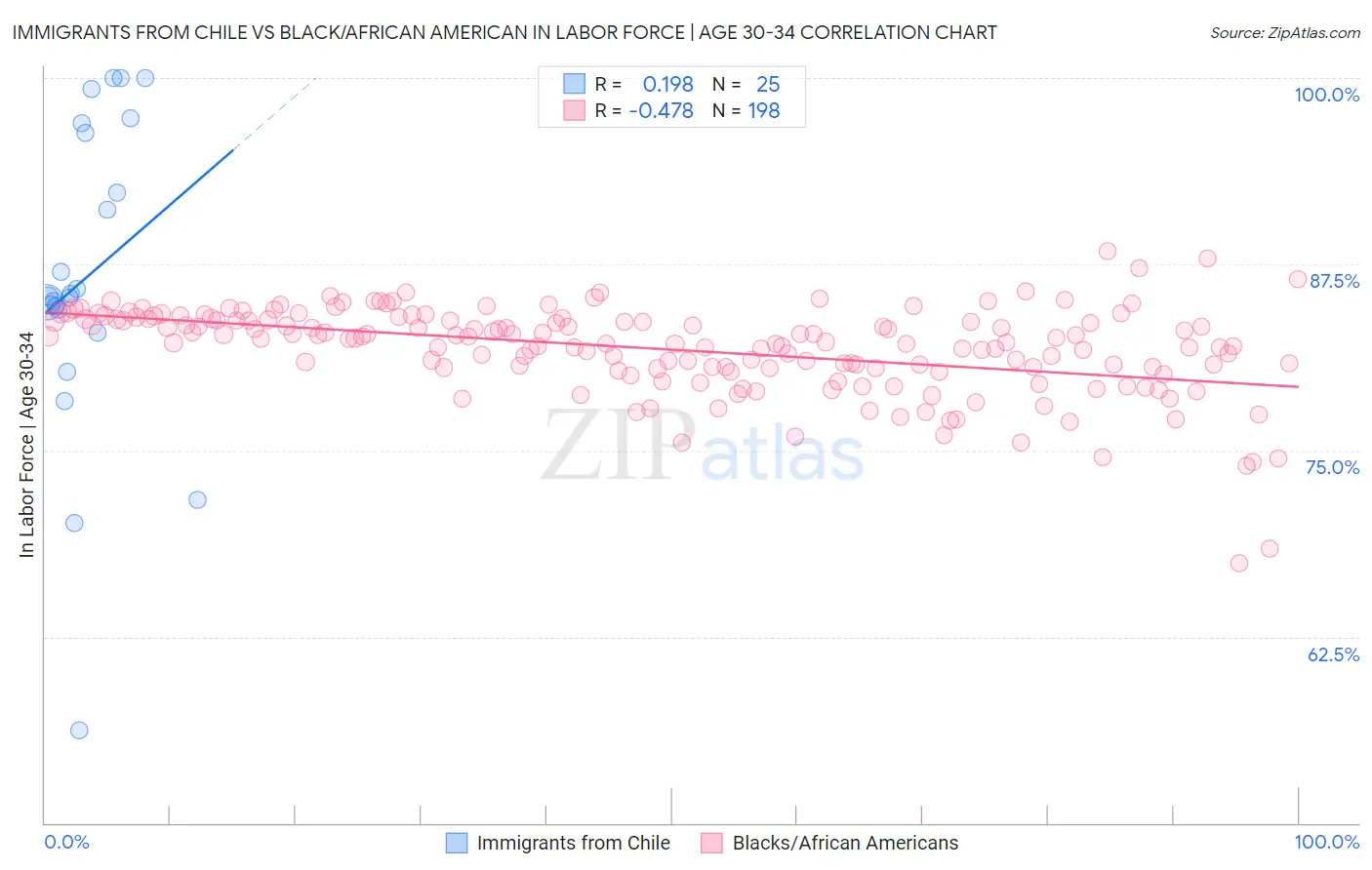Immigrants from Chile vs Black/African American In Labor Force | Age 30-34