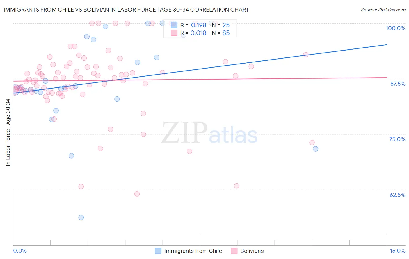 Immigrants from Chile vs Bolivian In Labor Force | Age 30-34