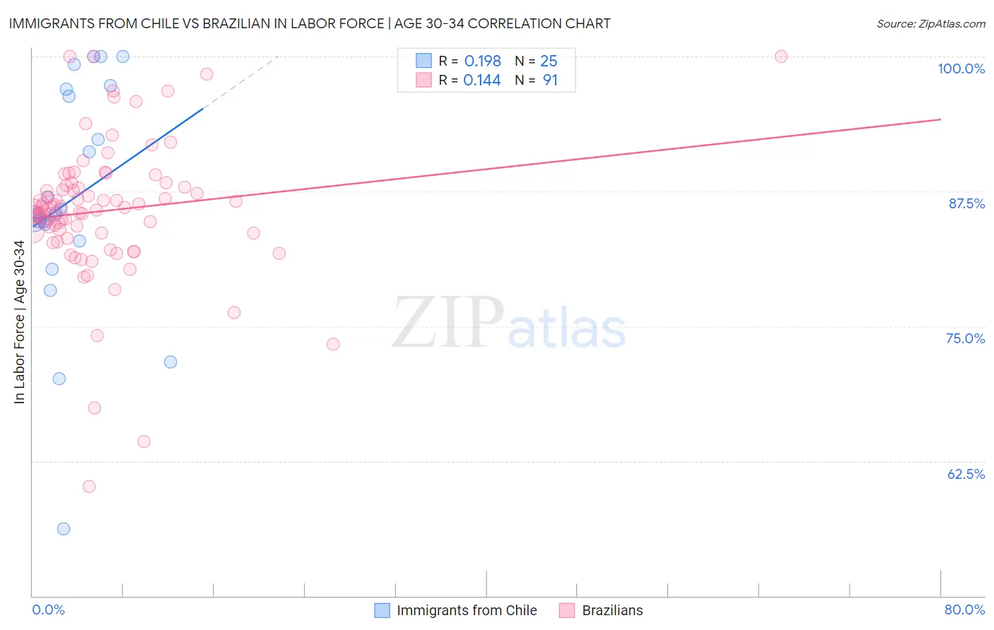 Immigrants from Chile vs Brazilian In Labor Force | Age 30-34