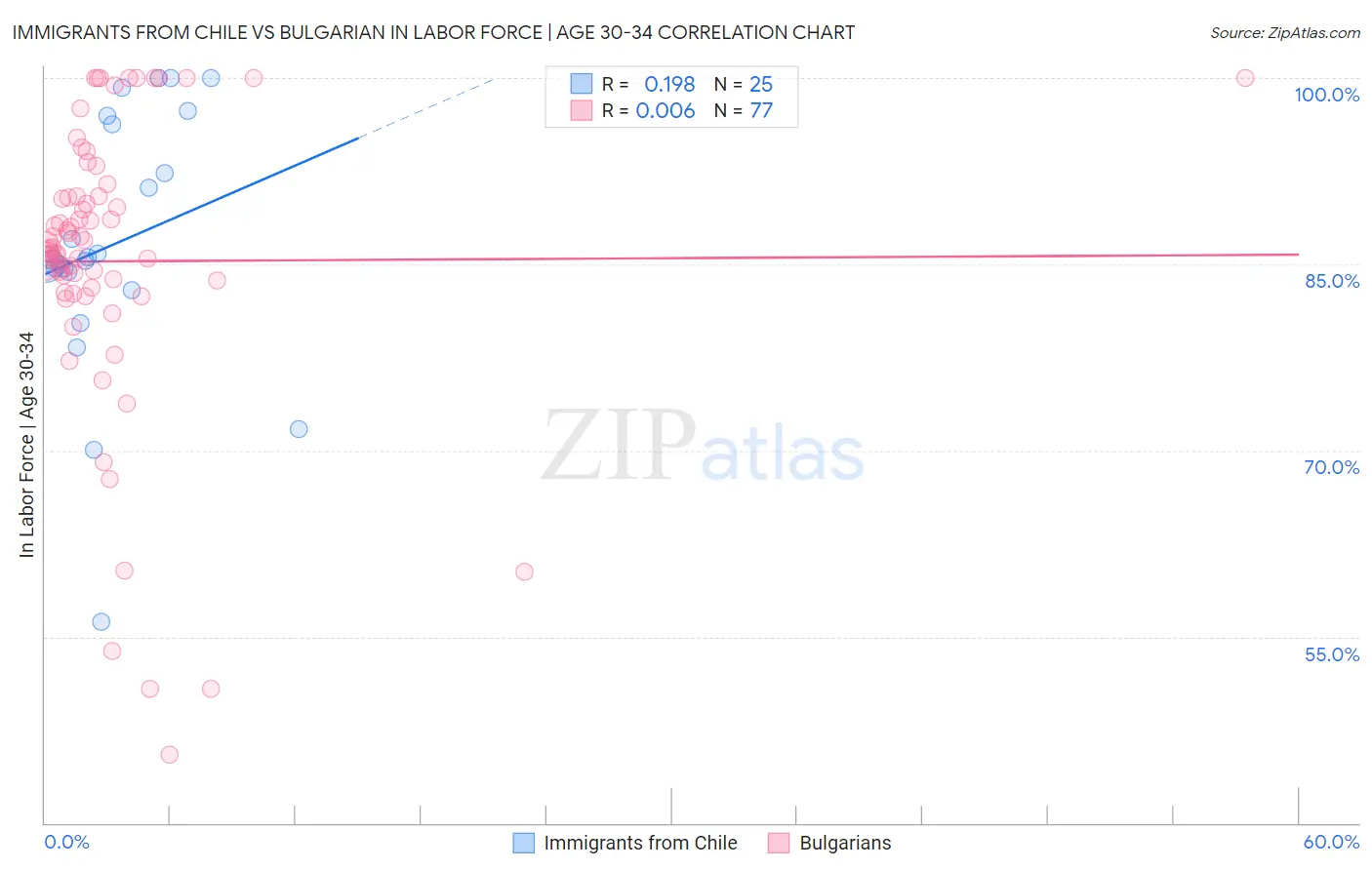 Immigrants from Chile vs Bulgarian In Labor Force | Age 30-34