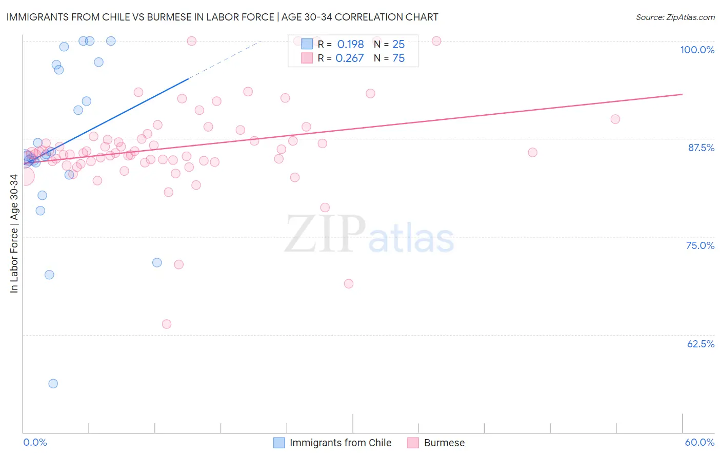 Immigrants from Chile vs Burmese In Labor Force | Age 30-34