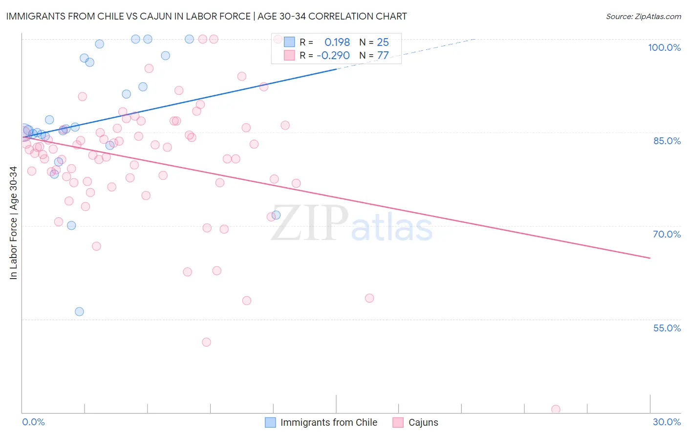 Immigrants from Chile vs Cajun In Labor Force | Age 30-34