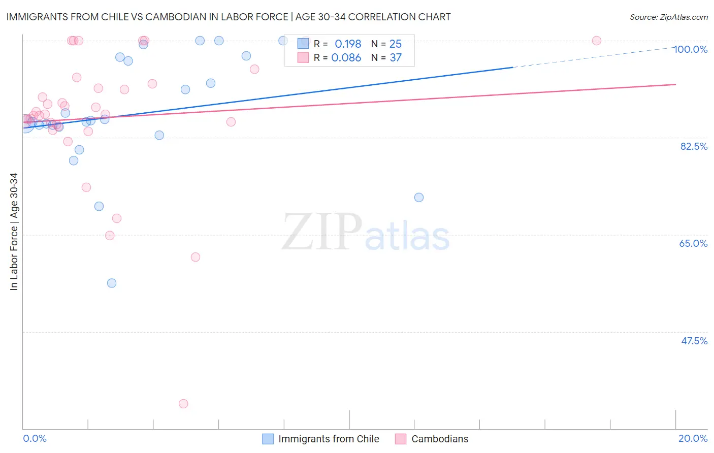 Immigrants from Chile vs Cambodian In Labor Force | Age 30-34