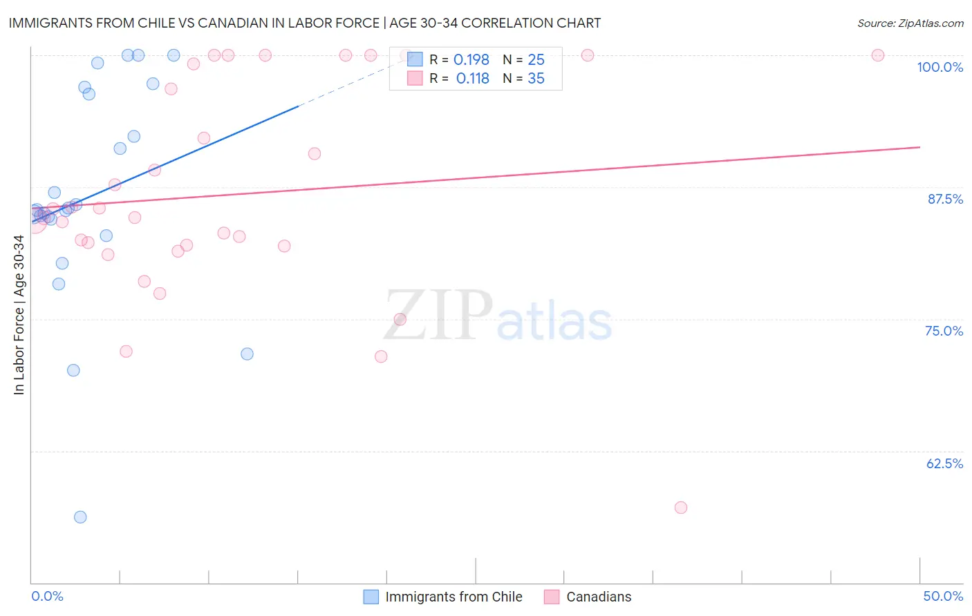 Immigrants from Chile vs Canadian In Labor Force | Age 30-34