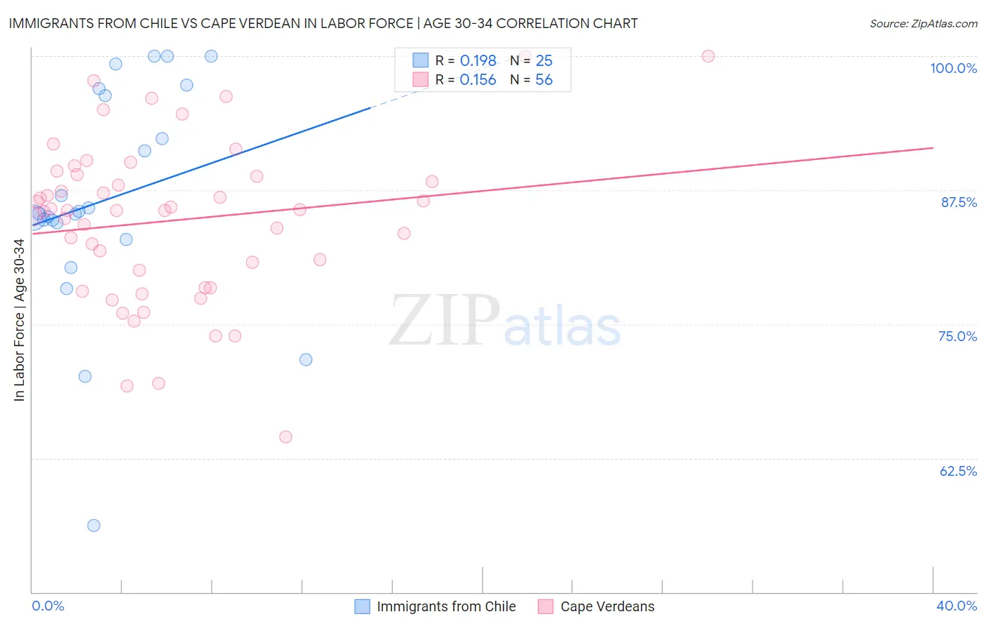 Immigrants from Chile vs Cape Verdean In Labor Force | Age 30-34