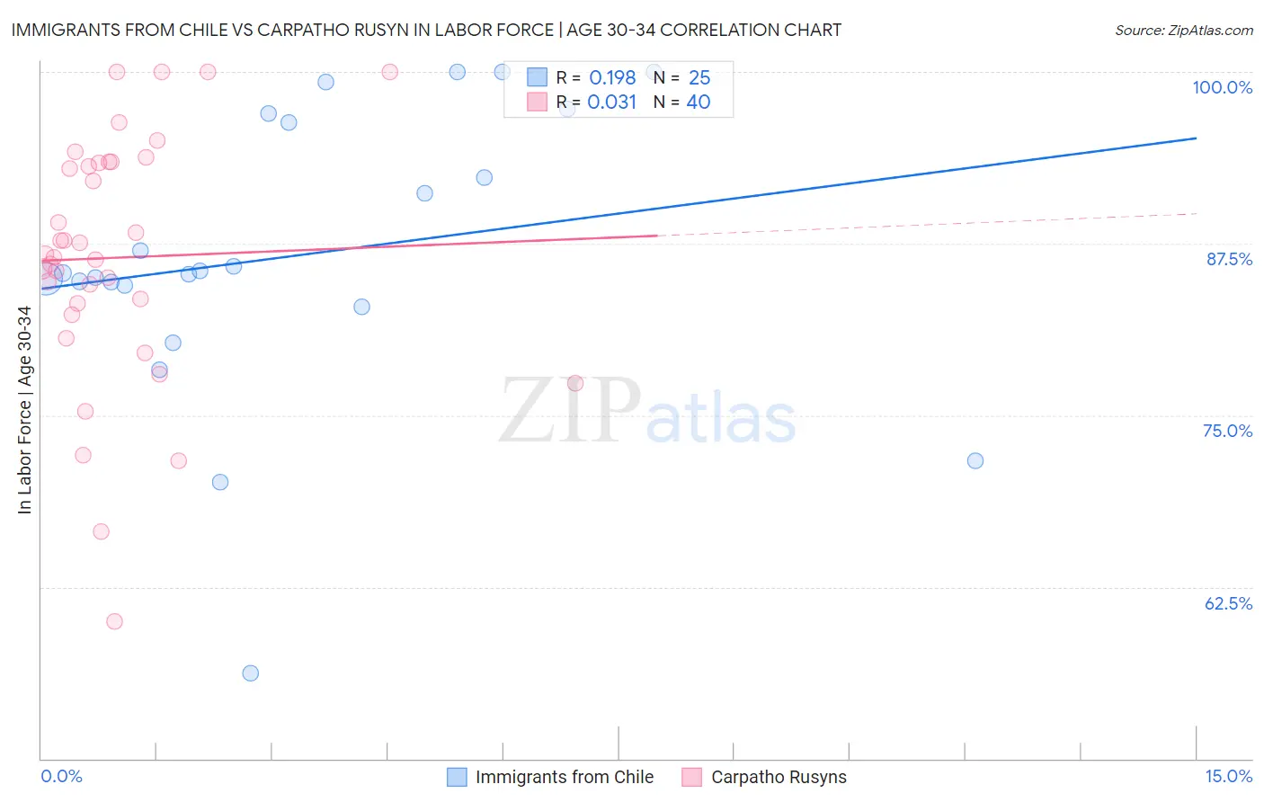 Immigrants from Chile vs Carpatho Rusyn In Labor Force | Age 30-34