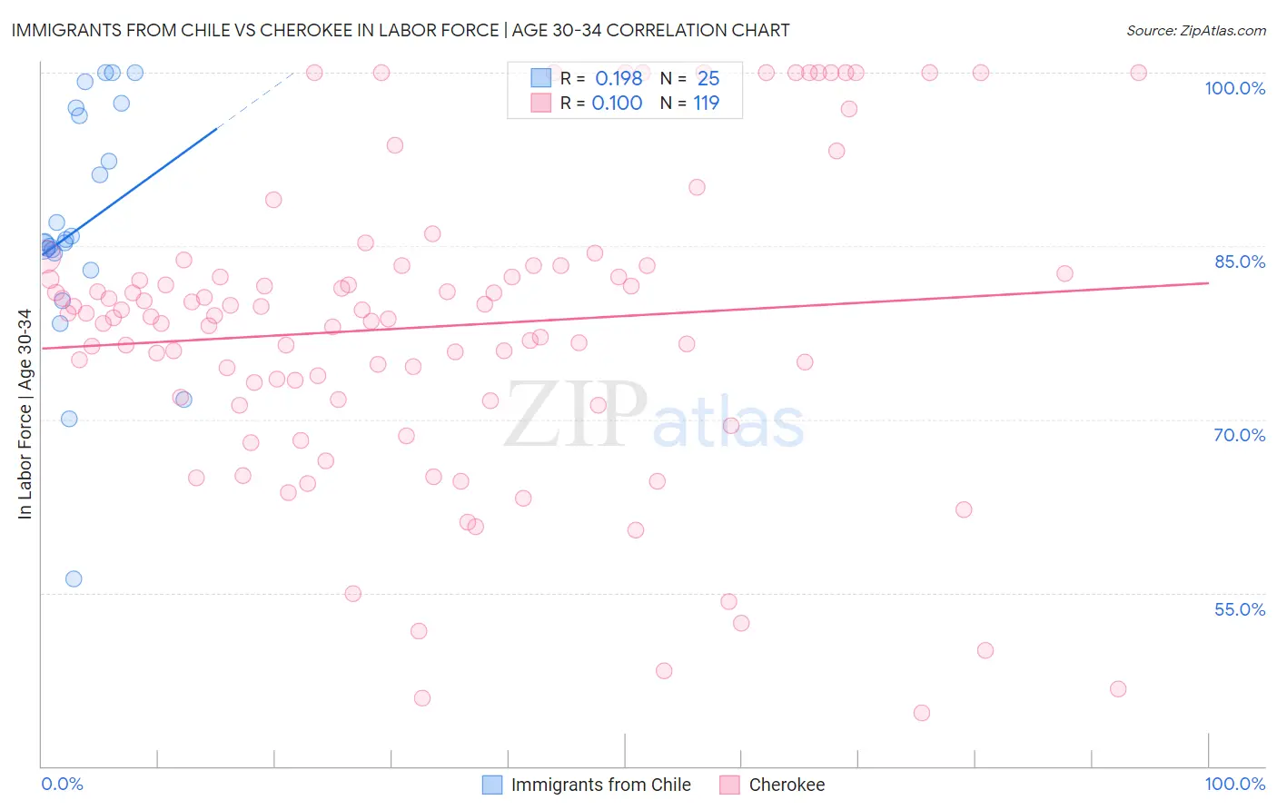 Immigrants from Chile vs Cherokee In Labor Force | Age 30-34