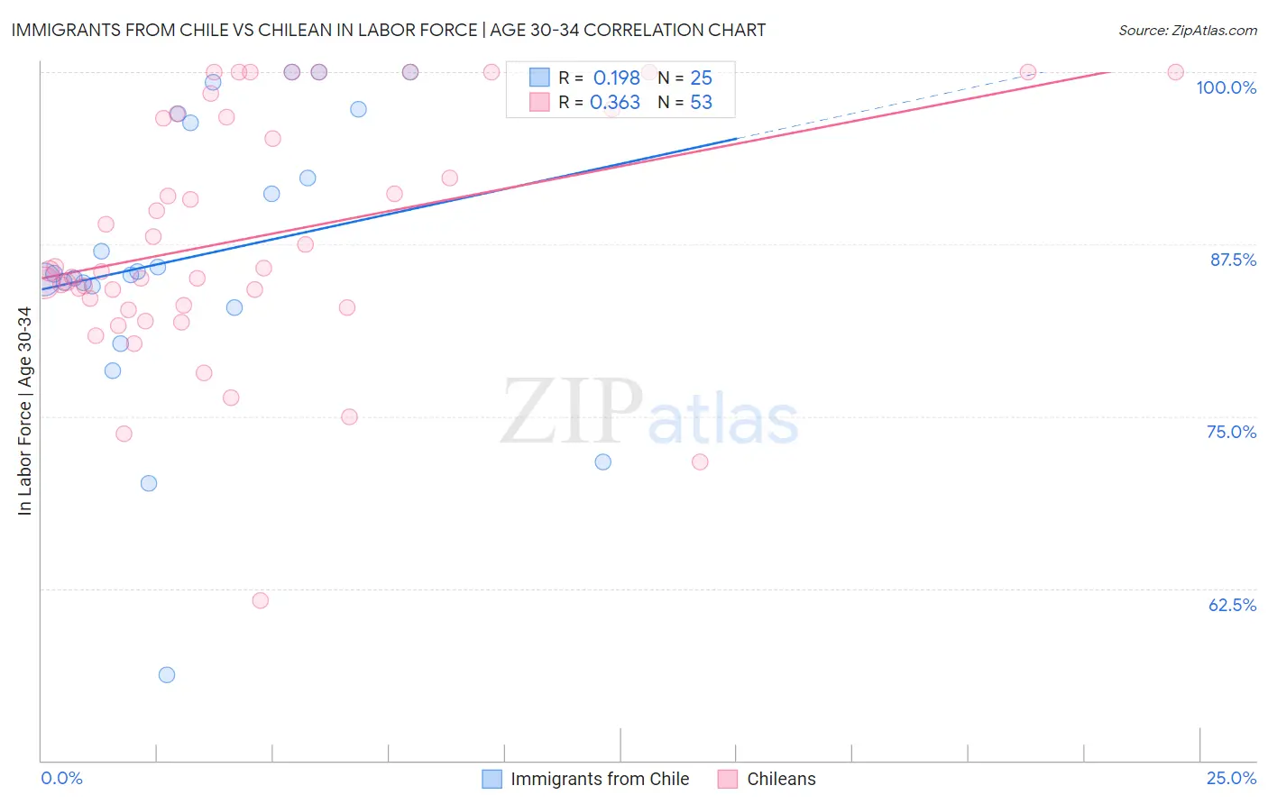 Immigrants from Chile vs Chilean In Labor Force | Age 30-34