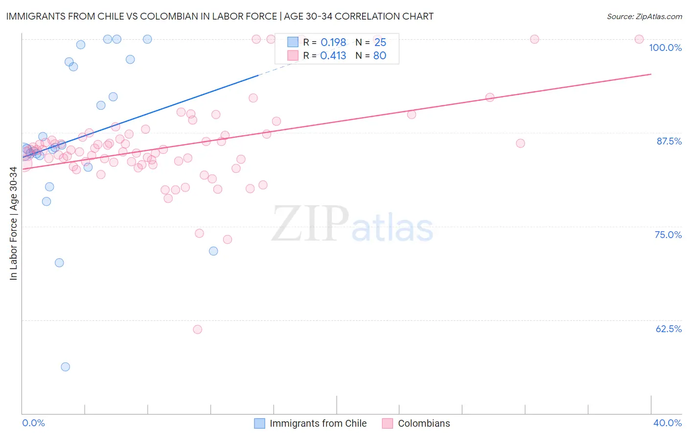 Immigrants from Chile vs Colombian In Labor Force | Age 30-34