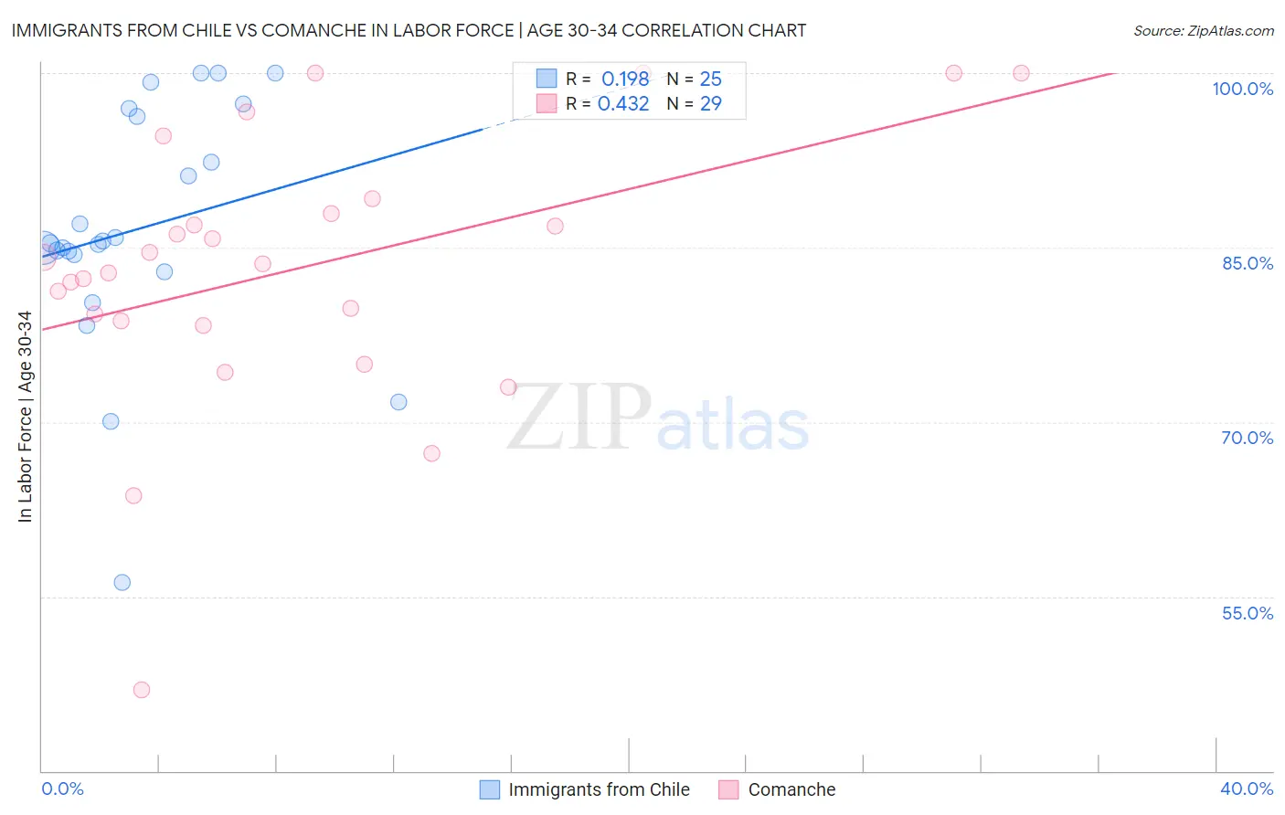 Immigrants from Chile vs Comanche In Labor Force | Age 30-34