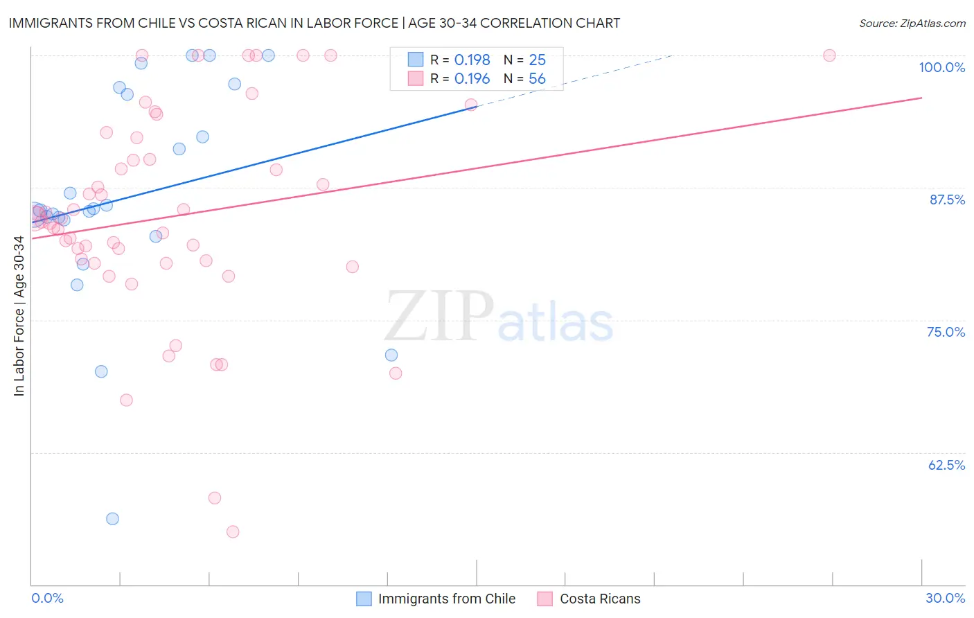 Immigrants from Chile vs Costa Rican In Labor Force | Age 30-34