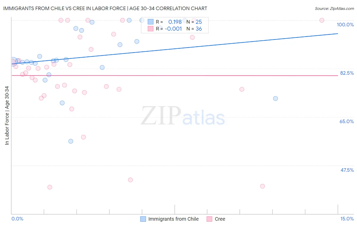Immigrants from Chile vs Cree In Labor Force | Age 30-34