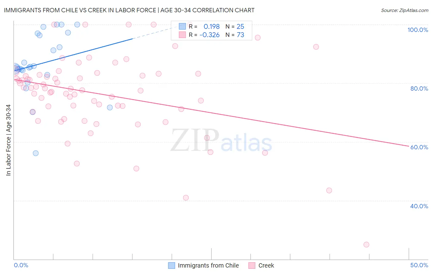 Immigrants from Chile vs Creek In Labor Force | Age 30-34