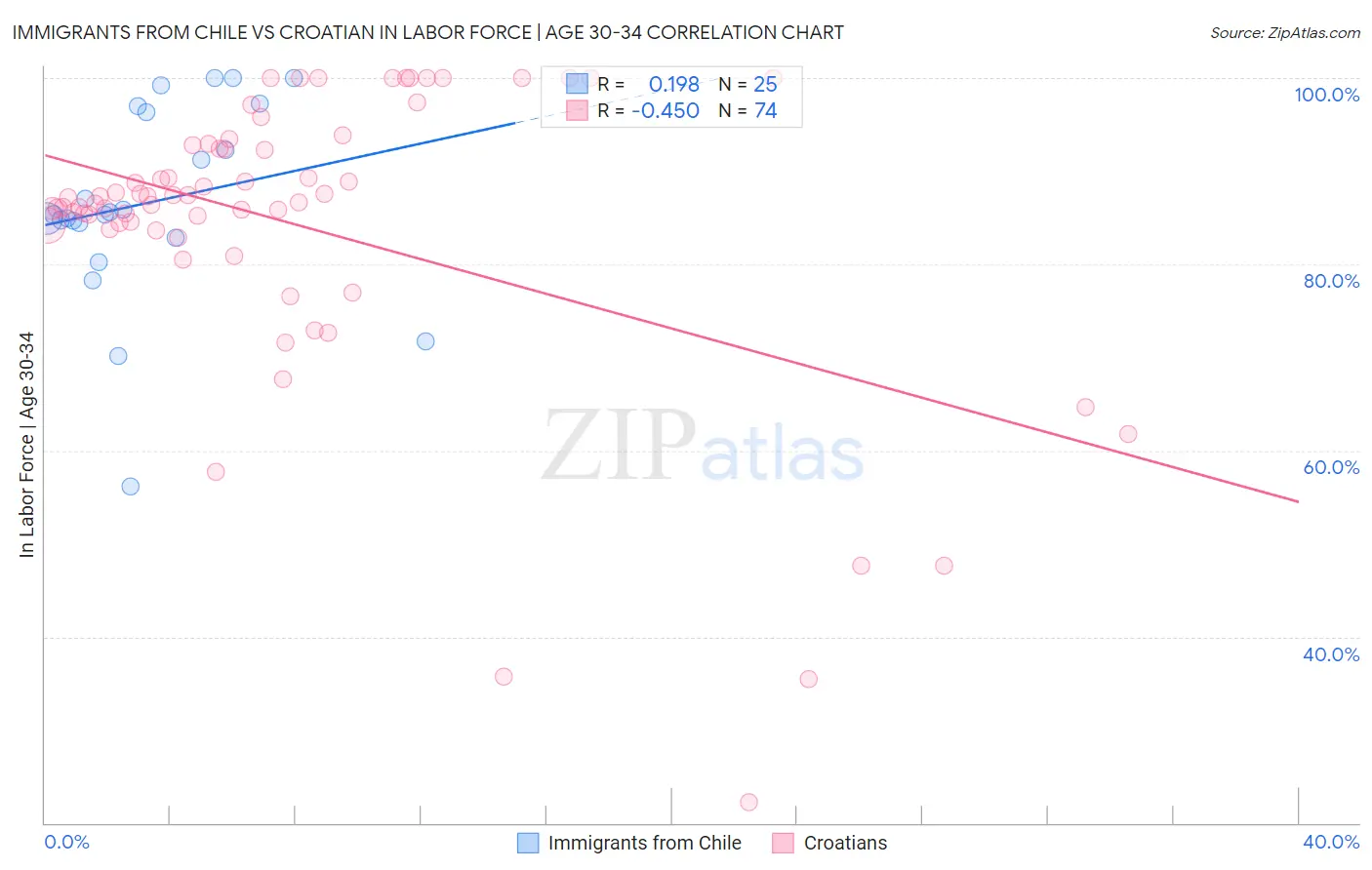 Immigrants from Chile vs Croatian In Labor Force | Age 30-34